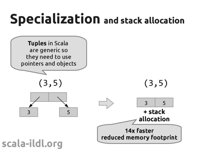 scala-ildl.org
+ stack
allocation
Specialization
Specialization and stack allocation
and stack allocation
14x faster
reduced memory footprint
3 5
3 5
(3,5) (3,5)
Tuples in Scala
are generic so
they need to use
pointers and objects
