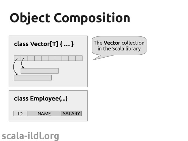 scala-ildl.org
Object Composition
Object Composition
class Employee(...)
ID NAME SALARY
class Vector[T] { … } The Vector collection
in the Scala library
