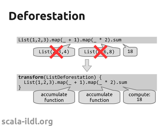 scala-ildl.org
Deforestation
Deforestation
List(1,2,3).map(_ + 1).map(_ * 2).sum
List(2,3,4) List(4,6,8) 18
transform(ListDeforestation) {
List(1,2,3).map(_ + 1).map(_ * 2).sum
}
accumulate
function
accumulate
function
compute:
18
