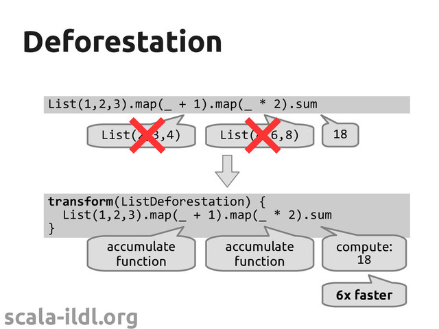 scala-ildl.org
Deforestation
Deforestation
List(1,2,3).map(_ + 1).map(_ * 2).sum
List(2,3,4) List(4,6,8) 18
transform(ListDeforestation) {
List(1,2,3).map(_ + 1).map(_ * 2).sum
}
accumulate
function
accumulate
function
compute:
18
6x faster
