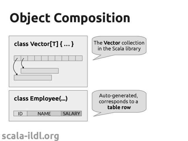 scala-ildl.org
Object Composition
Object Composition
class Employee(...)
ID NAME SALARY
Auto-generated,
corresponds to a
table row
class Vector[T] { … } The Vector collection
in the Scala library
