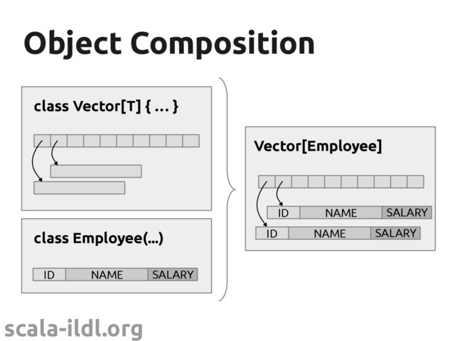 scala-ildl.org
Object Composition
Object Composition
class Employee(...)
ID NAME SALARY
Vector[Employee]
ID NAME SALARY
ID NAME SALARY
class Vector[T] { … }
