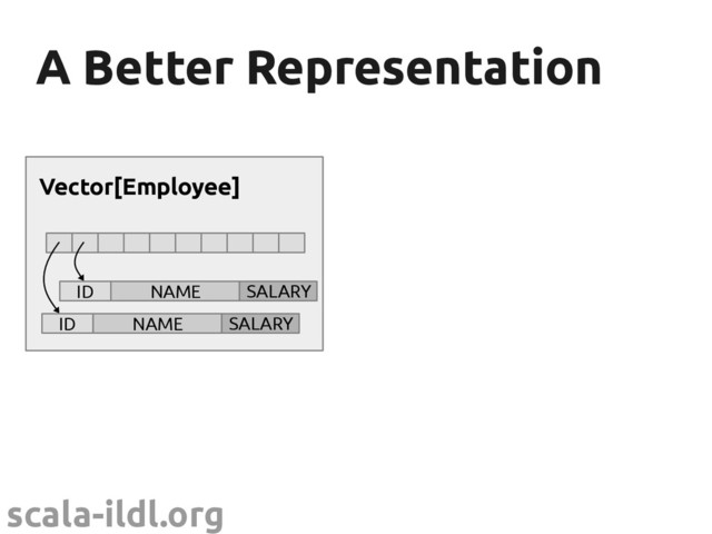 scala-ildl.org
A Better Representation
A Better Representation
Vector[Employee]
ID NAME SALARY
ID NAME SALARY

