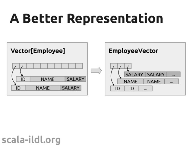 scala-ildl.org
A Better Representation
A Better Representation
NAME ...
NAME
EmployeeVector
ID ID ...
...
SALARY SALARY
Vector[Employee]
ID NAME SALARY
ID NAME SALARY
