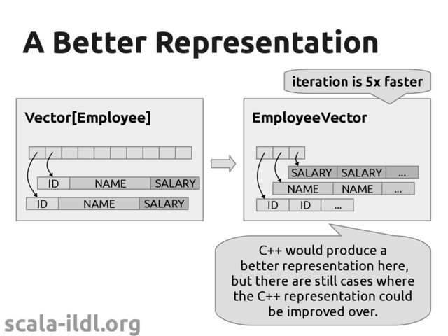 scala-ildl.org
A Better Representation
A Better Representation
NAME ...
NAME
EmployeeVector
ID ID ...
...
SALARY SALARY
Vector[Employee]
ID NAME SALARY
ID NAME SALARY
iteration is 5x faster
C++ would produce a
better representation here,
but there are still cases where
the C++ representation could
be improved over.
