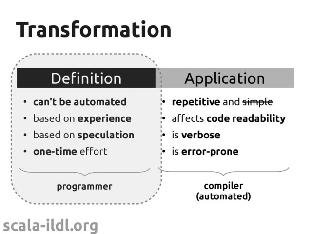 scala-ildl.org
Transformation
Transformation
programmer
Definition Application
●
can't be automated
●
based on experience
●
based on speculation
●
one-time effort
●
repetitive and simple
●
affects code readability
●
is verbose
●
is error-prone
compiler
(automated)
