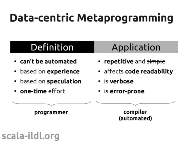 scala-ildl.org
Data-centric Metaprogramming
Data-centric Metaprogramming
programmer
Definition Application
●
can't be automated
●
based on experience
●
based on speculation
●
one-time effort
●
repetitive and simple
●
affects code readability
●
is verbose
●
is error-prone
compiler
(automated)
