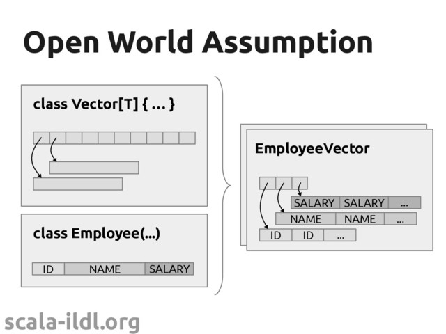 scala-ildl.org
Open World Assumption
Open World Assumption
class Employee(...)
ID NAME SALARY
Vector[Employee]
ID NAME SALARY
ID NAME SALARY
class Vector[T] { … }
NAME ...
NAME
EmployeeVector
ID ID ...
...
SALARY SALARY
