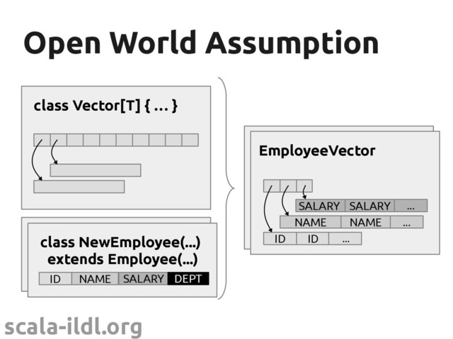 scala-ildl.org
Open World Assumption
Open World Assumption
class Employee(...)
ID NAME SALARY
Vector[Employee]
ID NAME SALARY
ID NAME SALARY
class Vector[T] { … }
NAME ...
NAME
EmployeeVector
ID ID ...
...
SALARY SALARY
class NewEmployee(...)
extends Employee(...)
ID NAME SALARY DEPT
