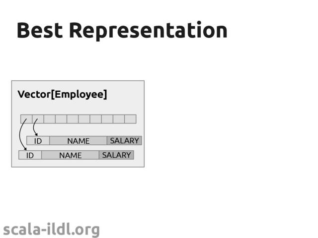 scala-ildl.org
Best Representation
Best Representation
Vector[Employee]
ID NAME SALARY
ID NAME SALARY
