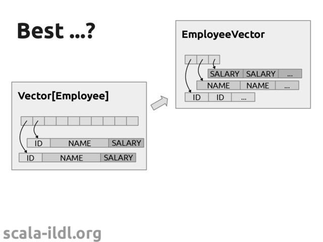 scala-ildl.org
Best ...?
Best ...?
NAME ...
NAME
EmployeeVector
ID ID ...
...
SALARY SALARY
Vector[Employee]
ID NAME SALARY
ID NAME SALARY
