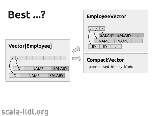 scala-ildl.org
Best ...?
Best ...?
NAME ...
NAME
EmployeeVector
ID ID ...
...
SALARY SALARY
Vector[Employee]
ID NAME SALARY
ID NAME SALARY
CompactVector


