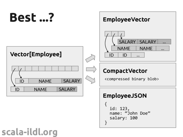 scala-ildl.org
Best ...?
Best ...?
NAME ...
NAME
EmployeeVector
ID ID ...
...
SALARY SALARY
Vector[Employee]
ID NAME SALARY
ID NAME SALARY
EmployeeJSON
{
id: 123,
name: “John Doe”
salary: 100
}
CompactVector

