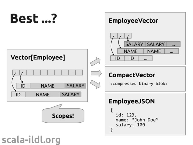 scala-ildl.org
Best ...?
Best ...?
NAME ...
NAME
EmployeeVector
ID ID ...
...
SALARY SALARY
Vector[Employee]
ID NAME SALARY
ID NAME SALARY
EmployeeJSON
{
id: 123,
name: “John Doe”
salary: 100
}
CompactVector

Scopes!
