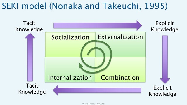 SEKI model (Nonaka and Takeuchi, 1995)
(C)Yoshiaki FUKAMI
Socialization Externalization
Internalization Combination
Tacit
Knowledge
Tacit
Knowledge
Explicit
Knowledge
Explicit
Knowledge
