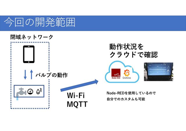 今回の開発範囲
閉域ネットワーク
Node-REDを使用しているので
動作状況を
Wi-Fi
MQTT
クラウドで確認
バルブの動作
自分でのカスタムも可能
