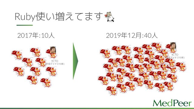 Ruby使い増えてます
2017年:10人
↑CTO
(平成マイナス10年)
2019年12月:40人
↑CTO
(平成マイナス10年)
