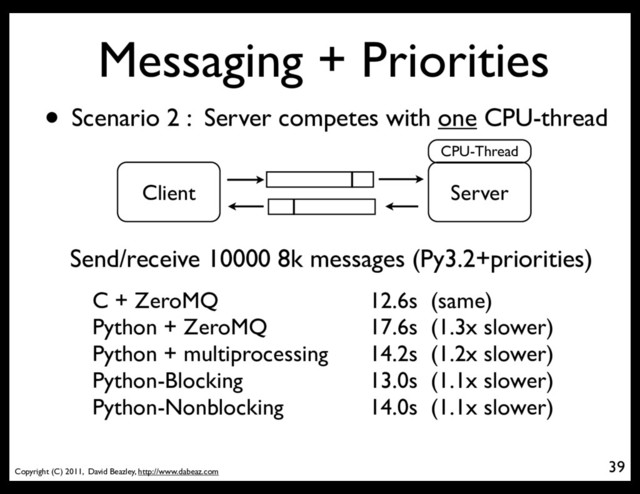 Copyright (C) 2011, David Beazley, http://www.dabeaz.com
Messaging + Priorities
39
• Scenario 2 : Server competes with one CPU-thread
Server
Client
CPU-Thread
Send/receive 10000 8k messages (Py3.2+priorities)
C + ZeroMQ
Python + ZeroMQ
Python + multiprocessing
Python-Blocking
Python-Nonblocking
12.6s (same)
17.6s (1.3x slower)
14.2s (1.2x slower)
13.0s (1.1x slower)
14.0s (1.1x slower)
