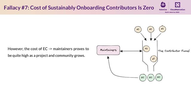 Fallacy #7: Cost of Sustainably Onboarding Contributors Is Zero
However, the cost of EC -> maintainers proves to
be quite high as a project and community grows.
