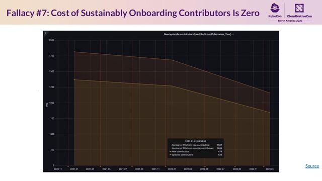 Fallacy #7: Cost of Sustainably Onboarding Contributors Is Zero
Source
