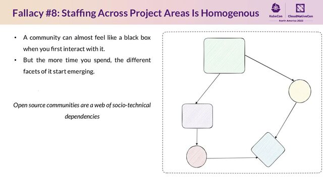 Fallacy #8: Stafﬁng Across Project Areas Is Homogenous
• A community can almost feel like a black box
when you ﬁrst interact with it.
• But the more time you spend, the different
facets of it start emerging.
Open source communities are a web of socio-technical
dependencies
