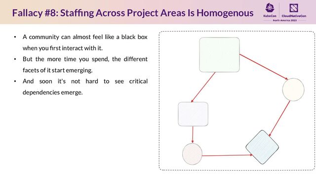 Fallacy #8: Stafﬁng Across Project Areas Is Homogenous
• A community can almost feel like a black box
when you ﬁrst interact with it.
• But the more time you spend, the different
facets of it start emerging.
• And soon it's not hard to see critical
dependencies emerge.
