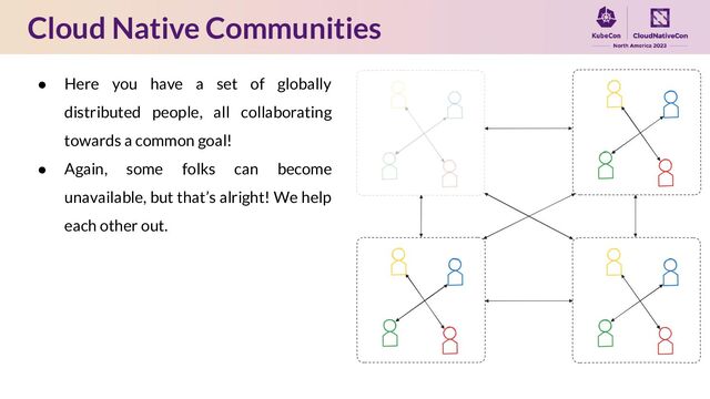 Cloud Native Communities
● Here you have a set of globally
distributed people, all collaborating
towards a common goal!
● Again, some folks can become
unavailable, but that’s alright! We help
each other out.
