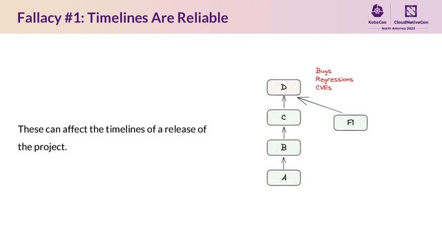 Fallacy #1: Timelines Are Reliable
These can affect the timelines of a release of
the project.
