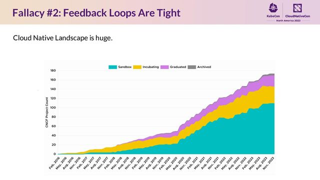 Fallacy #2: Feedback Loops Are Tight
Cloud Native Landscape is huge.
