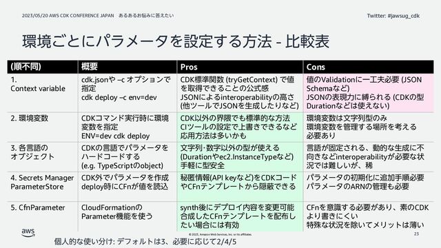 2023/05/20 AWS CDK CONFERENCE JAPAN ͋Δ͋Δ͓೰Έʹ౴͍͑ͨ
© 2023, Amazon Web Services, Inc. or its affiliates.
Twitter: #jawsug_cdk
؀ڥ͝ͱʹύϥϝʔλΛઃఆ͢Δํ๏ - ൺֱද
23
(ॱෆಉ) ֓ཁ Pros Cons
1.
Context variable
cdk.json΍ –c ΦϓγϣϯͰ
ࢦఆ
cdk deploy –c env=dev
CDKඪ४ؔ਺ (tryGetContext) Ͱ஋
ΛऔಘͰ͖Δ͜ͱͷެࣜײ
JSONʹΑΔinteroperabilityͷߴ͞
(ଞπʔϧͰJSONΛੜ੒ͨ͠ΓͳͲ)
஋ͷValidationʹҰ޻෉ඞཁ (JSON
SchemaͳͲ)
JSONͷදݱྗʹറΒΕΔ (CDKͷܕ
DurationͳͲ͸࢖͑ͳ͍)
2. ؀ڥม਺ CDKίϚϯυ࣮ߦ࣌ʹ؀ڥ
ม਺Λࢦఆ
ENV=dev cdk deploy
CDKҎ֎ͷք۾Ͱ΋ඪ४తͳํ๏
CIπʔϧͷઃఆͰ্ॻ͖Ͱ͖ΔͳͲ
Ԡ༻ํ๏͸ଟ͍͔΋
؀ڥม਺͸จࣈྻܕͷΈ
؀ڥม਺Λ؅ཧ͢Δ৔ॴΛߟ͑Δ
ඞཁ͋Γ
3. ֤ݴޠͷ
ΦϒδΣΫτ
CDKͷݴޠͰύϥϝʔλΛ
ϋʔυίʔυ͢Δ
(e.g. TypeScriptͷobject)
จࣈྻŋ਺ࣈҎ֎ͷܕ͕࢖͑Δ
(Duration΍ec2.InstanceTypeͳͲ)
खܰʹܕ҆શ
ݴޠ͕ݻఆ͞ΕΔɺಈతͳੜ੒ʹෆ
޲͖ͳͲinteroperability͕ඞཁͳঢ়
گͰ͸೉͍͕͠ɺك
4. Secrets Manager
ParameterStore
CDK֎ͰύϥϝʔλΛ࡞੒
deploy࣌ʹCFn͕஋Λಡࠐ
ൿಗ৘ใ(API keyͳͲ)ΛCDKίʔυ
΍CFnςϯϓϨʔτ͔ΒӅṭͰ͖Δ
ύϥϝʔλͷॳظԽʹ௥Ճखॱඞཁ
ύϥϝʔλͷARNͷ؅ཧ΋ඞཁ
5. CfnParameter CloudFormationͷ
ParameterػೳΛ࢖͏
synthޙʹσϓϩΠ಺༰ΛมߋՄೳ
߹੒ͨ͠CFnςϯϓϨʔτΛ഑෍͠
͍ͨ৔߹ʹ͸༗ޮ
CFnΛҙࣝ͢Δඞཁ͕͋ΓɺૉͷCDK
ΑΓॻ͖ʹ͍͘
ಛघͳঢ়گΛআ͍ͯϝϦοτ͸ബ͍
ݸਓతͳ࢖͍෼͚: σϑΥϧτ͸3ɺඞཁʹԠͯ͡2/4/5
