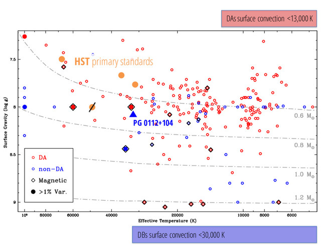 HST primary standards
DAs surface convection <13,000 K
DBs surface convection <30,000 K
PG 0112+104
