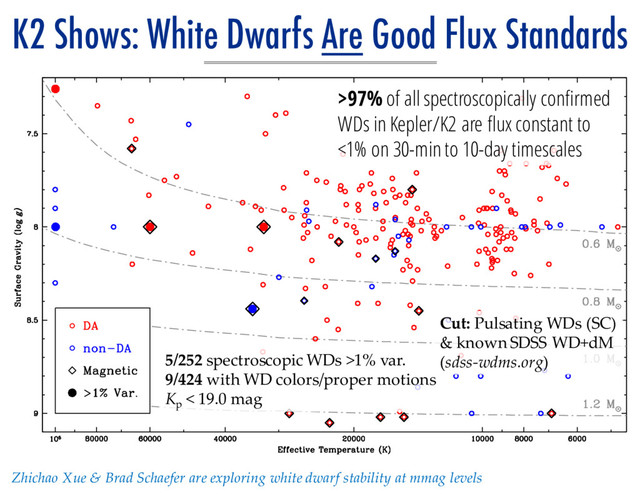 K2 Shows: White Dwarfs Are Good Flux Standards
>97% of all spectroscopically confirmed
WDs in Kepler/K2 are flux constant to
<1% on 30-min to 10-day timescales
5/252 spectroscopic WDs >1% var.
9/424 with WD colors/proper motions
Kp
< 19.0 mag
Cut: Pulsating WDs (SC)
& known SDSS WD+dM
(sdss-wdms.org)
Zhichao Xue & Brad Schaefer are exploring white dwarf stability at mmag levels
