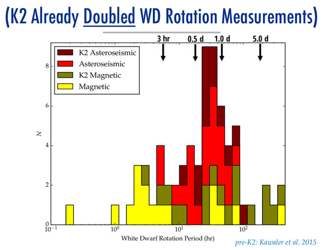 (K2 Already Doubled WD Rotation Measurements)
10 1 100 101 102
White Dwarf Rotation Period (hr)
0
2
4
6
8
N
K2 Asteroseismic
Asteroseismic
K2 Magnetic
Magnetic
0.5 d 1.0 d 5.0 d
3 hr
pre-K2: Kawaler et al. 2015
