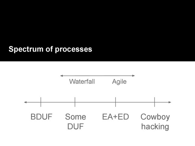 Spectrum of processes
BDUF Cowboy
hacking
Some
DUF
EA+ED
Waterfall Agile

