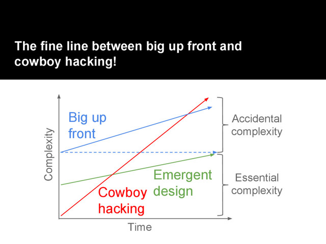 The fine line between big up front and
cowboy hacking!
Complexity
Time
Big up
front
Cowboy
hacking
Emergent
design
Essential
complexity
Accidental
complexity
