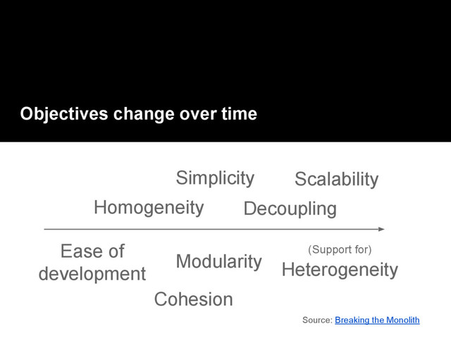 Objectives change over time
Ease of
development
Homogeneity
Modularity
Simplicity Scalability
Decoupling
Cohesion
(Support for)
Heterogeneity
Source: Breaking the Monolith
