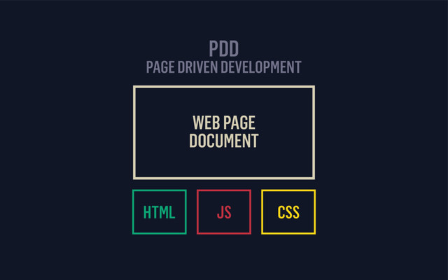 HTML
WEB PAGE 
DOCUMENT
JS CSS
PDD
PAGE DRIVEN DEVELOPMENT
