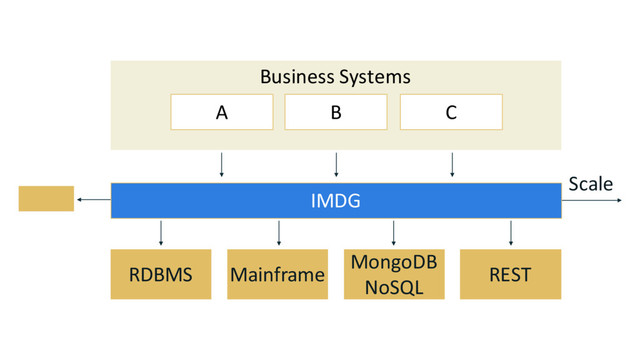 Business Systems
A B C
RDBMS Mainframe
MongoDB
NoSQL
REST
Scale
IMDG
