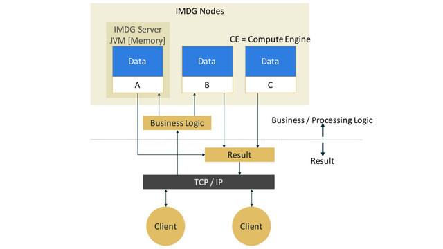 IMDG Nodes
IMDG Server
JVM [Memory]
A B C
Business Logic
Data Data Data
CE = Compute Engine
Result
Business / Processing Logic
Result
TCP / IP
Client Client
