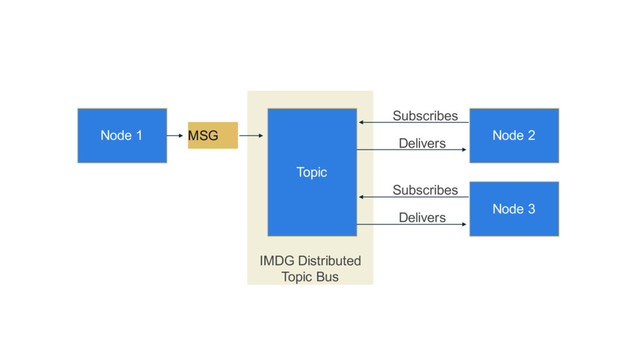 IMDG Distributed
Topic Bus
Topic
Node 1 Node 2
Node 3
MSG
Subscribes
Delivers
Subscribes
Delivers
