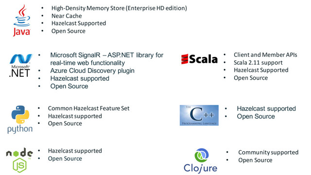 • Microsoft SignalR – ASP.NET library for
real-time web functionality
• Azure Cloud Discovery plugin
• Hazelcast supported
• Open Source
• Common Hazelcast Feature Set
• Hazelcast supported
• Open Source
• Hazelcast supported
• Open Source
• Client and Member APIs
• Scala 2.11 support
• Hazelcast Supported
• Open Source
• Community supported
• Open Source
• Hazelcast supported
• Open Source
• High-Density Memory Store (Enterprise HD edition)
• Near Cache
• Hazelcast Supported
• Open Source
