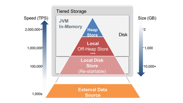 Tiered Storage
JVM
In-Memory
Heap
Store
Local
Off-Heap Store
***
2,000,000+
1,000,000
100,000
2
1,000
10,000+
Speed (TPS)
1,000s
Size (GB)
External Data
Source
(e.g., Database)
Disk
Local Disk
Store
(Re-startable)
