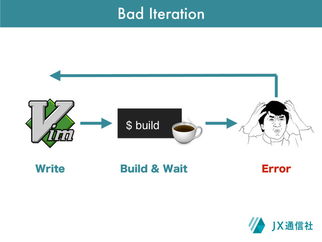 Bad Iteration
$ build
☕
8SJUF #VJME8BJU &SSPS
