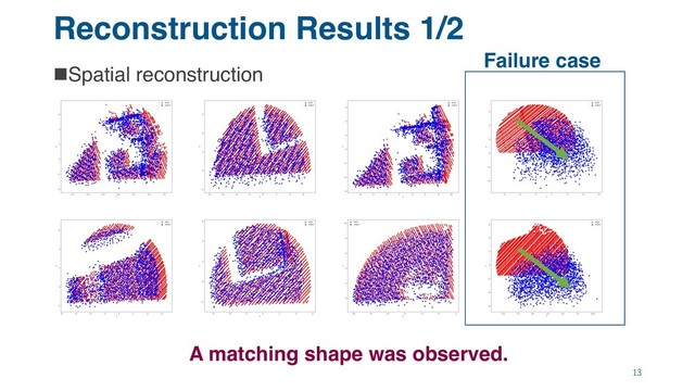 Reconstruction Results 1/2
nSpatial reconstruction
13
A matching shape was observed.
27
Failure case
