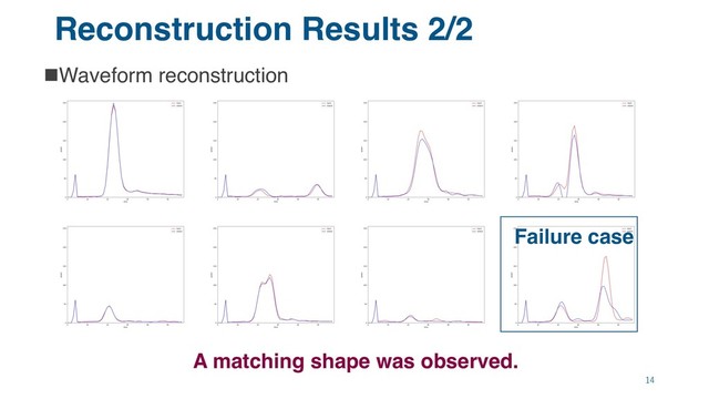 Reconstruction Results 2/2
nWaveform reconstruction
14
28
Failure case
A matching shape was observed.
