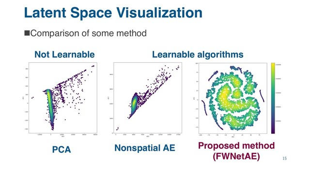 Latent Space Visualization
nComparison of some method
15
Nonspatial AE
PCA Proposed method
(FWNetAE)
Learnable algorithms
Not Learnable
