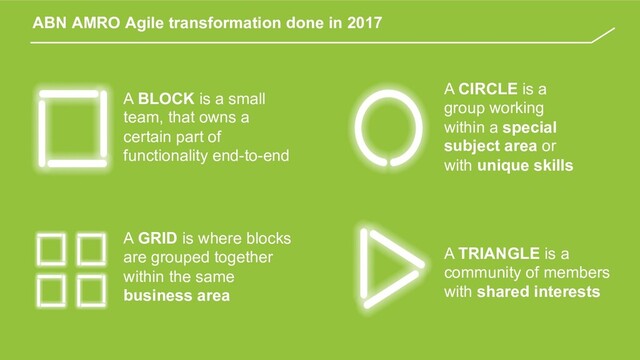 4
ABN AMRO Agile transformation done in 2017
A GRID is where blocks
are grouped together
within the same
business area
A BLOCK is a small
team, that owns a
certain part of
functionality end-to-end
A CIRCLE is a
group working
within a special
subject area or
with unique skills
A TRIANGLE is a
community of members
with shared interests
