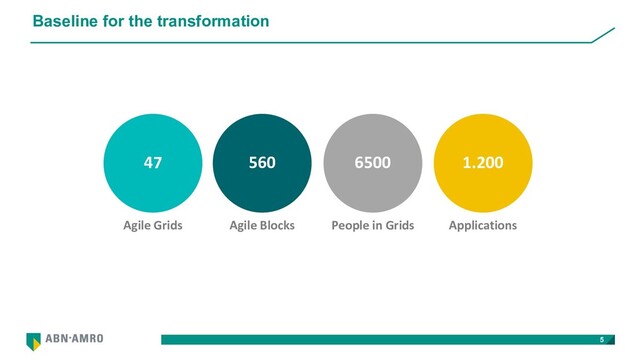 Baseline for the transformation
5
Agile Blocks
560 6500
Applications
1.200
Agile Grids People in Grids
47
