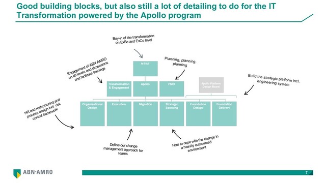 Good building blocks, but also still a lot of detailing to do for the IT
Transformation powered by the Apollo program
7
Buy-in of the transformation
on ExBo and ExCo level
Planning, planning,
planning
How to cope with the change in
a heavily outsourced
environment
HR and restructuring and
process design incl. risk
control framework
Define our change
management approach for
teams
Engagement of ABN AMRO
on all levels and dimensions
and facilitate trainings
Build the strategic platform incl.
engineering system
