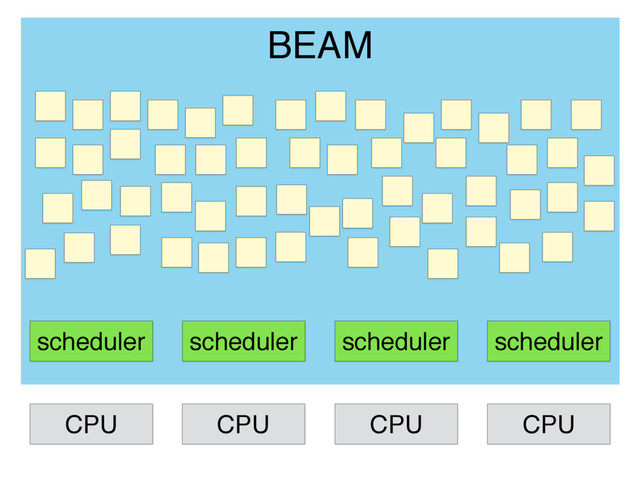 scheduler scheduler scheduler scheduler
BEAM
CPU CPU CPU CPU
